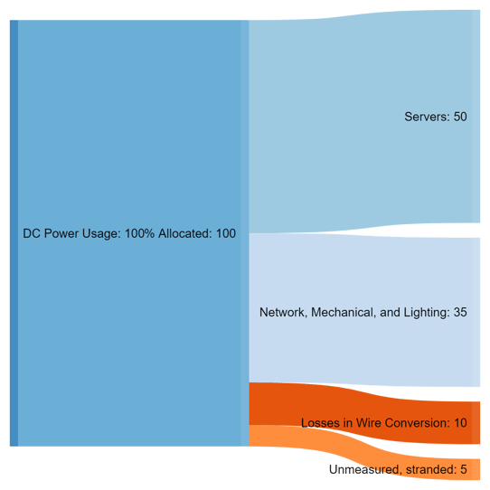 Energy leaks-Where Do they go?