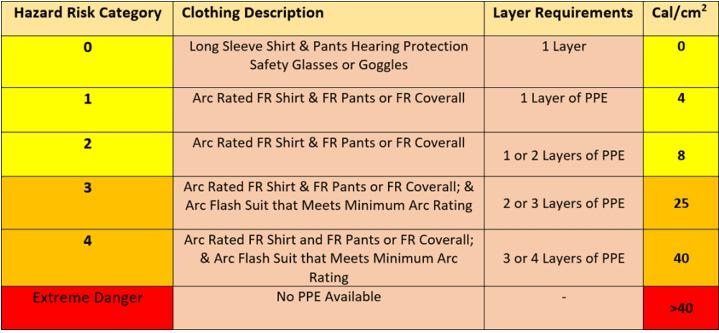 NFPA 70E Table 130.7(C)(11) Protective Clothing Characteristics